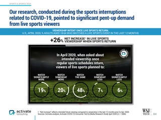 Our research, conducted during the sports interruptions
related to COVID-19, pointed to significant pent-up demand
from live sports viewers
111
VIEWERSHIP INTENT ONCE LIVE SPORTS RETURN,  
U.S., APRIL 2020, % ADULTS AGED 18-64 WHO WATCHED A LIVE SPORTS EVENT IN THE LAST 12 MONTHS
1. “Net increase” reflects intended future viewing compared to viewership in the last 12 months prior to Apr. 2020.
Sources: Activate analysis, Activate COVID-19 Consumer Tech & Media Research Study April 2020 (n = 1,866)
+26%
In April 2020, when asked about
intended viewership once
regular sports schedules return,
viewers of live sports planned to:
NET INCREASE1 IN LIVE SPORTS  
VIEWERSHIP WHEN SPORTS RETURN
19% 20% 48% 7% 6%
WATCH
SIGNIFICANTLY
MORE
WATCH
SOMEWHAT
MORE
WATCH  
THE SAME
WATCH  
SOMEWHAT 
LESS
WATCH
SIGNIFICANTLY
LESS
SPORTS & SPORTS TECH
 