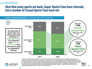 Now that many sports are back, Super Sports Fans have returned,
but a number of Casual Sports Fans have not
112
SPORTS FANDOM BY FAN TYPE, U.S., 2019 VS. 2020, % ADULTS AGED 18+
2019 2020
37%
29%
44%
52%
19%19%Super Sports
Fans3
Casual Sports
Fans2
There are  
47M  
Super  
Sports Fans
aged 18+ in the
U.S.
There are  
119M  
Casual
Sports Fans
aged 18+ in the
U.S.
Non-Sports
Fans
1. “Sports Fans” are defined as followers (e.g. those attending live events in person, watching games or highlights, reading articles or
statistics) of at least one sport in the last 12 months. 2. “Casual Sports Fans” are defined as Sports Fans who watched less than 10 hours  
of live sports and sports content (e.g. pre-game and post-game shows, sports network programming) per week before the COVID-19 outbreak
(i.e. before Mar. 2020). 3. “Super Sports Fans” are defined as Sports Fans who watched at least 10 hours of live sports and sports content
(e.g. pre-game and post-game shows, sports network programming) per week before the COVID-19 outbreak (i.e. before Mar. 2020).
Sources: Activate analysis, Activate 2019 Consumer Tech & Media Research Study (n = 4,006), Activate 2020 Consumer  
Tech & Media Research Study (n = 4,003), U.S. Census Bureau
The total share of
Sports Fans1 has
decreased but the
total share of
Super Sports Fans
has stayed the
same — Casual
Sports Fans have
been slow to return
as compared to
last year
SPORTS & SPORTS TECH
 