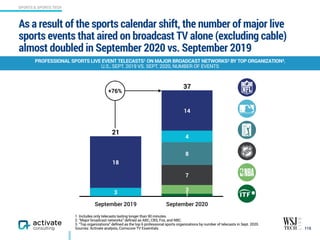 1. Includes only telecasts lasting longer than 90 minutes.
2. “Major broadcast networks” defined as ABC, CBS, Fox, and NBC.
3. “Top organizations” defined as the top 6 professional sports organizations by number of telecasts in Sept. 2020.
Sources: Activate analysis, Comscore TV Essentials
As a result of the sports calendar shift, the number of major live
sports events that aired on broadcast TV alone (excluding cable)
almost doubled in September 2020 vs. September 2019
115
PROFESSIONAL SPORTS LIVE EVENT TELECASTS1 ON MAJOR BROADCAST NETWORKS2 BY TOP ORGANIZATION3,
U.S., SEPT. 2019 VS. SEPT. 2020, NUMBER OF EVENTS
September 2019 September 2020
14
18
4
3
8
7
3
21
37
1
+76%
SPORTS & SPORTS TECH
 