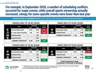 For example, in September 2020, a number of scheduling conflicts
occurred for major events; while overall sports viewership actually
increased, ratings for some specific events were lower than last year
116
SPORTING EVENT TV VIEWERSHIP BY DAY, SEPT. 2019 VS. SEPT. 2020, U.S., MILLIONS NIELSEN VIEWERS1
1. “Nielsen viewers” are defined as viewers who tuned into a program for at least one minute as measured by Nielsen. 
2. “Combined viewership” may include viewers watching multiple events.
Sources: Activate analysis, Nielsen, Sports Media Watch
THURSDAY, WEEK 1 OF THE NFL SEASON
Event
Viewership YoY %
Growth2019 2020
Thursday Night Football 22.0M 20.5M -7%
U.S. Open: Women’s Semiﬁnal 1.9M 1.6M -17%
Conference Finals 2.5M
Conference Finals 0.8M
COMBINED VIEWERSHIP2 23.9M 25.4M +6%
SUNDAY, WEEK 2 OF THE NFL SEASON
Event
Viewership YoY %
Growth2019 2020
Sunday Night Football 17.6M 17.7M +0%
Conference Finals 3.2M
COMBINED VIEWERSHIP2 17.6M 20.9M +19%
THURSDAY, WEEK 2 OF THE NFL SEASON
Event
Viewership YoY %
Growth2019 2020
Thursday Night Football 6.6M 6.7M +2%
Conference Finals 3.5M
Conference Finals 1.2M
COMBINED VIEWERSHIP2 6.6M 11.4M +73%
SUNDAY, WEEK 3 OF THE NFL SEASON
Event
Viewership YoY %
Growth2019 2020
Sunday Night Football 18.5M 17.8M -4%
Conference Finals 3.2M
COMBINED VIEWERSHIP2 18.5M 21.0M +14%
EVENTS RESCHEDULED FROM  
Q2 2020 DUE TO THE COVID-19 OUTBREAK
SPORTS & SPORTS TECH
 