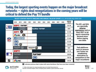 Today, the largest sporting events happen on the major broadcast
networks — rights deal renegotiations in the coming years will be
critical to defend the Pay TV bundle
117
SELECT CONTENT RIGHTS TIMELINES AND ANNUAL VALUE BY SPORT, U.S., 2018-2028, BILLIONS USD
1. Public information for streaming deals does not include financial terms.
Sources: Activate analysis, Axios, Company press releases, Sports Business Journal
2018 2019 2020 2021 2022 2023 2024 2025 2026 2027 2028
ANNUAL
VALUE
$2.7B
N/A1
$1.9B
$1.1B
$1.0B
$1.2B
$0.6B
N/A1
$0.7B
$0.5B
$0.7B
$0.2B
The NFL and NHL
are reportedly
delaying
negotiations until at
least 2021 to let
sports viewership
demand return
before signing  
new deals
Tech platforms
such as Amazon
and Twitter are
establishing
themselves as
competitors to the
major incumbents
Indicates previous deal in place with same distributor (that has since been renewed)
SPORTS & SPORTS TECH
 