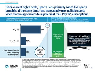 Given current rights deals, Sports Fans primarily watch live sports
on cable; at the same time, fans increasingly use multiple sports
video streaming services to supplement their Pay TV subscriptions
118
1. “Sports Fans” are defined as followers (e.g. those attending live events in person, watching games or highlights, reading articles or
statistics) of at least one sport in the last 12 months. 2. Includes usage of paid video streaming subscriptions specifically for sports in  
the last 12 months, not free services included with Pay TV subscriptions or general video streaming subscriptions that host live sports
content. 3. “Pay TV” includes traditional Pay TV households and virtual Pay TV households. 4. Only includes consumers who indicate  
they have used subscriptions to watch live sports, not overall subscribers.
Sources: Activate analysis, Activate 2019 Consumer Tech & Media Research Study (n = 4,006), Activate 2020 Consumer  
Tech & Media Research Study (n = 4,003), Leichtman Research Group, MoffettNathanson, Nielsen, Parks Associates,  
S&P Global, U.S. Census Bureau
LIVE SPORTS VIEWERSHIP BY DELIVERY TYPE,  
U.S., 2020, % SPORTS FANS1 AGED 18+
PAY TV3 SUBSCRIPTION OWNERSHIP,  
U.S., 2020, % SPORTS FANS1 AGED 18+ THAT USE PAID  
SPORTS-SPECIFIC VIDEO STREAMING SUBSCRIPTIONS2
15%
16%
61%
87%
Own a Pay TV3
subscription
Do not own a
Pay TV3
subscription
Up from
6%  
in 2019
Paid Sports-Speciﬁc
Video Streaming
Subscriptions2
13%
There are 10.2 million  
Pay TV households that also
use paid sports-speciﬁc video
streaming subscriptions2 to
watch live sports4
Over-The-Air
Pay TV3
SPORTS & SPORTS TECH
 
