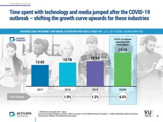 2017 2018 2019 2020E
Time spent with technology and media jumped after the COVID-19
outbreak – shifting the growth curve upwards for these industries
12
AVERAGE DAILY INTERNET AND MEDIA ATTENTION PER ADULT AGED 18+1, U.S., 2017-2020E, HOURS:MINUTES
1. Behaviors averaged over 7 days.
Sources: Activate analysis, Activate 2020 Consumer Tech & Media Research Study (n = 4,003), eMarketer, Music Business
Association, Nielsen, PricewaterhouseCoopers 12
12:02
12:16 12:24
13:13
1.9% 1.2% 6.5%
COVID-19 outbreak
impacting 2020
consumption
YoY Change:
CONSUMER ATTENTION
ACTIVATE
FORECAST
 