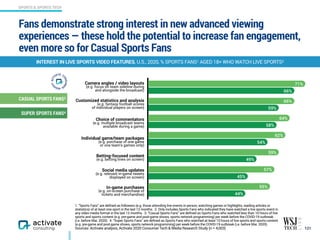 Fans demonstrate strong interest in new advanced viewing
experiences — these hold the potential to increase fan engagement,
even more so for Casual Sports Fans
121
1. “Sports Fans” are defined as followers (e.g. those attending live events in person, watching games or highlights, reading articles or
statistics) of at least one sport in the last 12 months. 2. Only includes Sports Fans who indicated they have watched a live sports event in
any video media format in the last 12 months. 3. “Casual Sports Fans” are defined as Sports Fans who watched less than 10 hours of live
sports and sports content (e.g. pre-game and post-game shows, sports network programming) per week before the COVID-19 outbreak  
(i.e. before Mar. 2020). 4. “Super Sports Fans” are defined as Sports Fans who watched at least 10 hours of live sports and sports content
(e.g. pre-game and post-game shows, sports network programming) per week before the COVID-19 outbreak (i.e. before Mar. 2020).
Sources: Activate analysis, Activate 2020 Consumer Tech & Media Research Study (n = 4,003)
44%
45%
49%
54%
58%
59%
66%
55%
57%
59%
62%
64%
66%
71%
CASUAL SPORTS FANS3
SUPER SPORTS FANS4
Camera angles / video layouts  
(e.g. focus on team sideline during  
and alongside the broadcast)
Customized statistics and analysis
(e.g. fantasy football scores  
of individual players on screen)
Choice of commentators  
(e.g. multiple broadcast teams  
available during a game)
Individual game/team packages  
(e.g. purchase of one game  
or one team’s games only)
Betting-focused content  
(e.g. betting lines on screen)
Social media updates  
(e.g. relevant in-game tweets  
displayed on screen)
In-game purchases  
(e.g. on-screen purchase of  
tickets and merchandise)
SPORTS & SPORTS TECH
INTEREST IN LIVE SPORTS VIDEO FEATURES, U.S., 2020, % SPORTS FANS1 AGED 18+ WHO WATCH LIVE SPORTS2
 