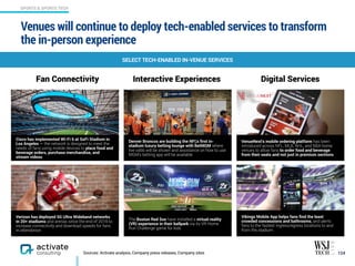 Venues will continue to deploy tech-enabled services to transform
the in-person experience
124Sources: Activate analysis, Company press releases, Company sites
VenueNext’s mobile ordering platform has been
introduced across NFL, MLB, NHL, and NBA home
venues to allow fans to order food and beverage
from their seats and not just in premium sections
Denver Broncos are building the NFL's ﬁrst in-
stadium luxury betting lounge with BetMGM where
live odds will be shown and assistance on how to use
MGM’s betting app will be available
The Boston Red Sox have installed a virtual reality
(VR) experience in their ballpark via its VR Home
Run Challenge game for kids
SELECT TECH-ENABLED IN-VENUE SERVICES
Vikings Mobile App helps fans ﬁnd the least
crowded concessions and bathrooms, and alerts
fans to the fastest ingress/egress locations to and
from the stadium
Verizon has deployed 5G Ultra Wideband networks
in 20+ stadiums and arenas since the end of 2019 to
increase connectivity and download speeds for fans
in attendance
Cisco has implemented Wi-Fi 6 at SoFi Stadium in
Los Angeles — the network is designed to meet the
needs of fans using mobile devices to place food and
beverage orders, purchase merchandise, and  
stream videos
Fan Connectivity Interactive Experiences Digital Services
SPORTS & SPORTS TECH
 