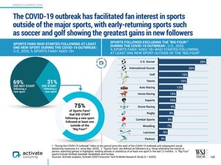 31%69%
DID NOT START
following a
new sport
DID START  
following a  
new sport
The COVID-19 outbreak has facilitated fan interest in sports
outside of the major sports, with early-returning sports such  
as soccer and golf showing the greatest gains in new followers
125
1. “During the COVID-19 outbreak” refers to the period since the start of the COVID-19 outbreak and subsequent social
distancing measures (i.e. since Mar. 2020). 2. “Sports Fans” are defined as followers (e.g. those attending live events in
person, watching games or highlights, reading articles or statistics) of at least one sport in the last 12 months. 3. “Big Four”
sports include football, baseball, basketball, and hockey.
Sources: Activate analysis, Activate 2020 Consumer Tech & Media Research Study (n = 4,003)
SPORTS FANS WHO STARTED FOLLOWING AT LEAST  
ONE NEW SPORT DURING THE COVID-19 OUTBREAK1,
U.S., 2020, % SPORTS FANS2 AGED 18+
SPORTS FOLLOWED EXCLUDING THE "BIG FOUR3”
DURING THE COVID-19 OUTBREAK1, U.S., 2020,  
% SPORTS FANS2 AGED 18+ WHO STARTED FOLLOWING  
AT LEAST ONE NEW SPORT OUTSIDE OF THE “BIG FOUR”
75%
of Sports Fans2  
that DID START  
following a new sport
followed at least one
outside of the
“Big Four3”
U.S. Soccer
International Soccer
Golf
Tennis
Auto Racing
Horse Racing
Esports
Drone Racing
Rugby
Combat Sports
Wrestling
Lacrosse
Parkour 4%
5%
7%
8%
8%
9%
10%
10%
13%
15%
16%
20%
26%
SPORTS & SPORTS TECH
 