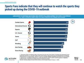 126
LIKELIHOOD TO CONTINUE WATCHING NEW SPORTS FOLLOWED DURING THE COVID-19 OUTBREAK1,
U.S., 2020, % SPORTS FANS2 AGED 18+ WHO STARTED FOLLOWING EACH SPORT
1. “During the COVID-19 outbreak” refers to the period since the start of the COVID-19 outbreak and subsequent social  
distancing measures (i.e. since Mar. 2020). Drone racing, parkour, rugby, and lacrosse are excluded due to insufficient
sample size for U.S.-based viewers. “Big Four” sports (i.e. football, baseball, basketball, and hockey) are also excluded.
2. “Sports Fans” are defined as followers (e.g. those attending live events in person, watching games or highlights,
reading articles or statistics) of at least one sport in the last 12 months.
Sources: Activate analysis, Activate 2020 Consumer Tech & Media Research Study (n = 4,003)
Sports Fans indicate that they will continue to watch the sports they
picked up during the COVID-19 outbreak
Combat Sports
International Soccer
Esports
U.S. Soccer
Tennis
Golf
Wrestling
Auto Racing
Horse Racing 61%
66%
68%
74%
75%
76%
76%
77%
78%
SPORTS & SPORTS TECH
 