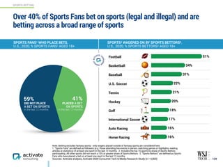 Football
Basketball
Baseball
U.S. Soccer
Tennis
Hockey
Golf
International Soccer
Auto Racing
Horse Racing
Over 40% of Sports Fans bet on sports (legal and illegal) and are
betting across a broad range of sports
129
Note: Betting excludes fantasy sports - only wagers placed outside of fantasy sports are considered here.
1. “Sports Fans” are defined as followers (e.g. those attending live events in person, watching games or highlights, reading
articles or statistics) of at least one sport in the last 12 months. 2. Includes the top 10 sports by share of Sports Bettors
participating. All other sports did not reach a 15% or greater share of Sports Bettors. 3. “Sports Bettors” are defined as Sports
Fans who have placed a bet on at least one sport in the last 12 months.
Sources: Activate analysis, Activate 2020 Consumer Tech & Media Research Study (n = 4,003)
SPORTS FANS1 WHO PLACE BETS,  
U.S., 2020, % SPORTS FANS1 AGED 18+
SPORTS2 WAGERED ON BY SPORTS BETTORS3, 
U.S., 2020, % SPORTS BETTORS3 AGED 18+
16%
16%
17%
18%
20%
21%
22%
31%
34%
51%
41%59%
DID NOT PLACE  
A BET ON SPORTS  
in the last 12 months
PLACED A BET  
ON SPORTS
in the last 12 months
SPORTS BETTING
 