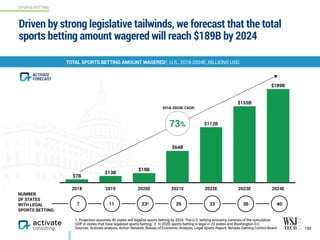 Driven by strong legislative tailwinds, we forecast that the total
sports betting amount wagered will reach $189B by 2024
132
TOTAL SPORTS BETTING AMOUNT WAGERED1, U.S., 2018-2024E, BILLIONS USD
SPORTS BETTING
1. Projection assumes 40 states will legalize sports betting by 2024. The U.S. betting economy consists of the cumulative  
GDP in states that have legalized sports betting. 2. In 2020, sports betting is legal in 22 states and Washington D.C.
Sources: Activate analysis, Action Network, Bureau of Economic Analysis, Legal Sports Report, Nevada Gaming Control Board
2018 2019 2020E 2021E 2022E 2023E 2024E
$189B
$155B
$112B
$64B
$19B
$13B
$7B
73%
7 11 232 26 33 36
NUMBER  
OF STATES  
WITH LEGAL  
SPORTS BETTING:
40
2018-2024E CAGR:
ACTIVATE
FORECAST
 