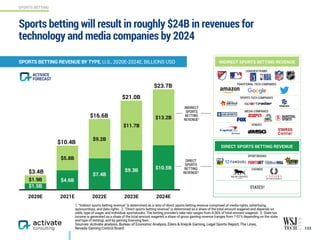 SPORTSBOOKS
CASINOS
STATES3
LEAGUES/TEAMS
TRADITIONAL TECH COMPANIES
SPORTS TECH COMPANIES
MEDIA COMPANIES
VENUES
Sports betting will result in roughly $24B in revenues for
technology and media companies by 2024
133
SPORTS BETTING REVENUE BY TYPE, U.S., 2020E-2024E, BILLIONS USD
2020E 2021E 2022E 2023E 2024E
$13.2B
$11.7B
$9.2B
$5.8B
$1.9B
$10.5B$9.3B
$7.4B
$4.6B
$1.5B
INDIRECT SPORTS BETTING REVENUE
DIRECT SPORTS BETTING REVENUE
INDIRECT
SPORTS
BETTING
REVENUE1
DIRECT
SPORTS
BETTING
REVENUE2$3.4B
$10.4B
$16.6B
$21.0B
$23.7B
1. “Indirect sports betting revenue” is determined as a ratio of direct sports betting revenue comprised of media rights, advertising,
sponsorships, and data rights. 2. “Direct sports betting revenue" is determined as a share of the total amount wagered and depends on
odds, type of wager, and individual sportsbooks. The betting provider’s take rate ranges from 4-36% of total amount wagered. 3. State tax
income is generated as a share of the total amount wagered, a share of gross gaming revenue (ranges from 7-51% depending on the state
and type of betting), and by gaming licensing fees.
Sources: Activate analysis, Bureau of Economic Analysis, Eilers & Krejcik Gaming, Legal Sports Report, The Lines,  
Nevada Gaming Control Board
SPORTS BETTING
ACTIVATE
FORECAST
 