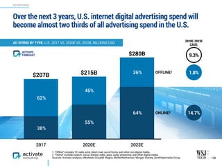 Over the next 3 years, U.S. internet digital advertising spend will
become almost two thirds of all advertising spend in the U.S.
136
AD SPEND BY TYPE, U.S., 2017 VS. 2020E VS. 2023E, BILLIONS USD
ADVERTISING
1. “Offline” includes TV, radio, print, direct mail, out-of-home, and other non-digital media.
2. “Online” includes search, social, display, video, apps, audio streaming, and other digital media.
Sources: Activate analysis, eMarketer, GroupM, Magna, MoffettNathanson, Morgan Stanley, ZenithOptimedia Group
2017 2020E 2023E
$280B
$215B$207B
38%
55%
64%
62%
45%
36% 1.8%
2020E-2023E
CAGR:
14.7%
9.3%
ONLINE2
OFFLINE1
ACTIVATE
FORECAST
 