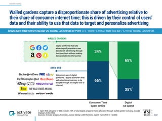 Websites / apps / digital
platforms / digital publishers that
sell advertising inventory to be
bought through any digital tool or
channel
Digital platforms that take
advantage of proprietary user
data to sell advertising through
their own tools without making
data available to other parties
Consumer Time  
Spent Online
Digital  
Ad Spend
65%
34%
35%
66%
Walled gardens capture a disproportionate share of advertising relative to
their share of consumer internet time; this is driven by their control of users’
data and their ability to use that data to target and personalize advertising
137
CONSUMER TIME SPENT ONLINE VS. DIGITAL AD SPEND BY TYPE, U.S., 2020E, % TOTAL TIME ONLINE / % TOTAL DIGITAL AD SPEND
ADVERTISING
1. Open Web ad spend of 35% includes 10% of total digital ad spend that is allocated through walled garden tools (e.g. Google
Display & Video 360).
Sources: Activate analysis, Forrester, Jounce Media, LUMA Partners, OpenX Harris Poll (n = 2,000)
1
WALLED GARDENS
OPEN WEB
 