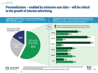 16%
27% 57%
Personalization – enabled by extensive user data – will be critical
to the growth of internet advertising
138
ADVERTISING
1. Excludes consumers who use an ad blocker, as well as consumers who answered that they have no preference between
personalized and non-personalized ads.
Sources: Activate analysis, Activate 2020 Consumer Tech & Media Research Study (n = 4,003)
CONSUMER PREFERENCE FOR ADS IN EXCHANGE FOR
FREE CONTENT, U.S., 2020, % ADULTS AGED 18+ WHO DO
NOT USE AD BLOCKERS
PREFERENCE FOR PERSONALIZED ADVERTISING BY AGE
GROUP1, U.S., 2020, % ADULTS AGED 18+ WHO PREFER TO
WATCH ADS IN EXCHANGE FOR FREE CONTENT
Prefer to watch
ads in exchange
for free contentNo preference
Prefer to pay for content
in exchange for no ads
18-24
25-34
35-44
45-54
55-64
65+
29%
28%
20%
9%
11%
21%
13%
20%
28%
59%
54%
37%
Prefer personalized ads because they are more informative
Prefer non-personalized ads because they are less intrusive
 
