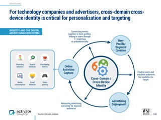 For technology companies and advertisers, cross-domain cross-
device identity is critical for personalization and targeting
139
IDENTITY AND THE DIGITAL
ADVERTISING ECOSYSTEM
ADVERTISING
Source: Activate analysis
Cross-Domain /
Cross-Device
Identity
Connecting events
together to form proﬁles,
linking to users through
1:1 matching  
or probabilistically
Finding users and
lookalike audiences
for marketers to
target
Measuring advertising
outcomes for exposed
audiences
Online  
Activities
Capture
User  
Proﬁle/
Segment
Creation
Advertising
Deployment
Browsing
behavior
Purchasing
history
Media
consumption
Email
behavior
Video  
gaming
Search
behavior
 