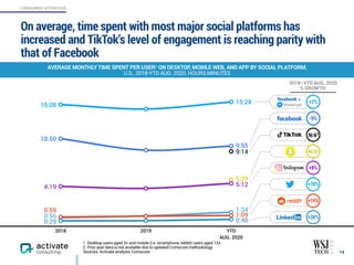 On average, time spent with most major social platforms has
increased and TikTok’s level of engagement is reaching parity with
that of Facebook
14
AVERAGE MONTHLY TIME SPENT PER USER1 ON DESKTOP, MOBILE WEB, AND APP BY SOCIAL PLATFORM,  
U.S., 2018-YTD AUG. 2020, HOURS:MINUTES
1. Desktop users aged 2+ and mobile (i.e. smartphone, tablet) users aged 13+. 
2. Prior year data is not available due to updated Comscore methodology.
Sources: Activate analysis, Comscore
2018 2019 YTD  
AUG. 2020
9:55
5:12
1:34
1:09
0:40
9:14
5:39
15:28
2018–YTD AUG. 2020
% GROWTH:
+2%
10:50
4:19
0:56
0:59
0:29
15:08
+
+19%
N/A2
-9%
+8%
+78%
+38%
N/A2
CONSUMER ATTENTION
 
