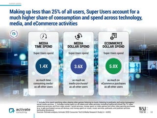 Making up less than 25% of all users, Super Users account for a
much higher share of consumption and spend across technology,
media, and eCommerce activities
17
SUPER USERS
1. Includes time spent watching video, playing video games, listening to music, listening to podcasts, and using messaging /
social media services. 2. Includes money spent on all videos and video services, including traditional/virtual Pay TV, video
streaming services, and from video stores / rental services; money spent on video games and other video gaming purchases
(e.g. in-app purchases) across all devices; and money spent on music, music services, podcasts, and podcast services
(excluding donations).
Sources: Activate analysis, Activate 2020 Consumer Tech & Media Research Study (n = 4,003)
as much on
eCommerce purchases
as all other users
5.0X
Super Users spend
ECOMMERCE
DOLLAR SPEND
as much time
consuming media1  
as all other users
MEDIA  
TIME SPEND
1.4X
Super Users spend
as much on  
media purchases2  
as all other users
3.6X
MEDIA  
DOLLAR SPEND
Super Users spend
 