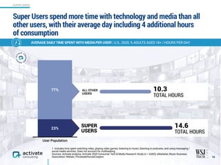 Super Users spend more time with technology and media than all
other users, with their average day including 4 additional hours
of consumption
18
AVERAGE DAILY TIME SPENT WITH MEDIAPER USER1, U.S., 2020, % ADULTS AGED 18+ / HOURS PER DAY
SUPER USERS
1. Includes time spent watching video, playing video games, listening to music, listening to podcasts, and using messaging /
social media services. Does not account for multitasking.
Sources: Activate analysis, Activate 2020 Consumer Tech & Media Research Study (n = 4,003), eMarketer, Music Business
Association, Nielsen, PricewaterhouseCoopers
77%
23%
SUPER
USERS
ALL OTHER 
USERS
User Population
10.3  
TOTAL HOURS
14.6  
TOTAL HOURS
 