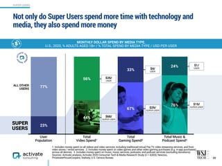 1. Includes money spent on all videos and video services, including traditional/virtual Pay TV, video streaming services, and from
video stores / rental services. 2. Includes money spent on video games and other video gaming purchases (e.g. in-app purchases)
across all devices. 3. Includes money spent on music, music services, podcasts, and podcast services (excluding donations).
Sources: Activate analysis, Activate 2020 Consumer Tech & Media Research Study (n = 4,003), Newzoo,
PricewaterhouseCoopers, Statista, U.S. Census Bureau
Not only do Super Users spend more time with technology and
media, they also spend more money
20
MONTHLY DOLLAR SPEND BY MEDIA TYPE,  
U.S., 2020, % ADULTS AGED 18+ / % TOTAL SPEND BY MEDIA TYPE / USD PER USER
SUPER USERS
77%
23%SUPER
USERS
ALL OTHER 
USERS
User
Population
Total
Video Spend1
Total
Gaming Spend2
Total Music &
Podcast Spend3
$26/
USER
$68/
SUPER USER
$1/
USER
$15/
SUPER USER
$4/
USER
$29/
SUPER USER
24%
76%
33%
67%
56%
44%
 