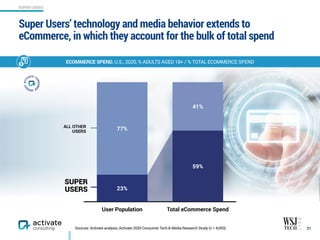 Super Users’ technology and media behavior extends to
eCommerce, in which they account for the bulk of total spend
21
SUPER USERS
Sources: Activate analysis, Activate 2020 Consumer Tech & Media Research Study (n = 4,003)
User Population Total eCommerce Spend
77%
23%
41%
59%
SUPER
USERS
ALL OTHER 
USERS
ECOMMERCE SPEND, U.S., 2020, % ADULTS AGED 18+ / % TOTAL ECOMMERCE SPEND
 