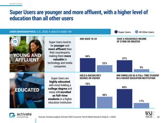 Super Users tend to
be younger and
more affluent than
their counterparts,
making them more
valuable to
technology and media
companies
Super Users are
highly educated,
with most holding a
college degree and
many still enrolled
as full-time
students in a higher
education institution
Super Users are younger and more affluent, with a higher level of
education than all other users
22
USER DEMOGRAPHICS, U.S., 2020, % ADULTS AGED 18+
SUPER USERS
ARE AGED 18-34
HOLD A BACHELOR’S
DEGREE OR HIGHER
Super Users
22%
44%
All Other Users
9%
37%
36%
70%
17%
60%
HAVE A HOUSEHOLD INCOME
OF $100K OR GREATER
ARE ENROLLED AS A FULL-TIME STUDENT
IN A HIGHER EDUCATION INSTITUTION
Sources: Activate analysis, Activate 2020 Consumer Tech & Media Research Study (n = 4,003)
YOUNG AND
AFFLUENT
EDUCATED
 