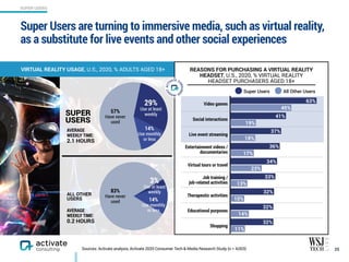 Super Users are turning to immersive media, such as virtual reality,
as a substitute for live events and other social experiences
25
SUPER USERS
VIRTUAL REALITY USAGE, U.S., 2020, % ADULTS AGED 18+
Video games
Social interactions
Live event streaming
Entertainment videos /
documentaries
Virtual tours or travel
Job training /
job-related activities
Therapeutic activities
Educational purposes
Shopping
11%
14%
10%
13%
23%
17%
18%
19%
45%
32%
32%
32%
33%
34%
36%
37%
41%
63%
Sources: Activate analysis, Activate 2020 Consumer Tech & Media Research Study (n = 4,003)
29% 
Use at least
weekly
57% 
Have never
used
14% 
Use monthly  
or less
SUPER
USERS
ALL OTHER 
USERS
AVERAGE
WEEKLY TIME:  
2.1 HOURS
AVERAGE
WEEKLY TIME:  
0.2 HOURS
3% 
Use at least 
weekly83% 
Have never 
used 14% 
Use monthly  
or less
REASONS FOR PURCHASING A VIRTUAL REALITY
HEADSET, U.S., 2020, % VIRTUAL REALITY
HEADSET PURCHASERS AGED 18+
Super Users All Other Users
 