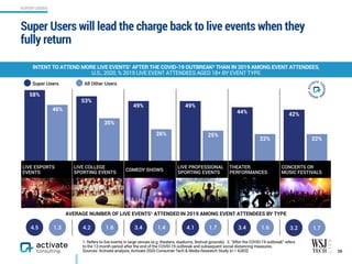 22%22%
25%26%
35%
46%
42%44%
49%49%
53%
58%
LIVE ESPORTS 
EVENTS
LIVE COLLEGE
SPORTING EVENTS
COMEDY SHOWS
LIVE PROFESSIONAL 
SPORTING EVENTS
THEATER 
PERFORMANCES
CONCERTS OR
MUSIC FESTIVALS
AVERAGE NUMBER OF LIVE EVENTS1 ATTENDED IN 2019 AMONG EVENT ATTENDEES BY TYPE
Super Users will lead the charge back to live events when they
fully return
26
INTENT TO ATTEND MORE LIVE EVENTS1 AFTER THE COVID-19 OUTBREAK2 THAN IN 2019 AMONG EVENT ATTENDEES,
U.S., 2020, % 2019 LIVE EVENT ATTENDEES AGED 18+ BY EVENT TYPE
SUPER USERS
1. Refers to live events in large venues (e.g. theaters, stadiums, festival grounds). 2. “After the COVID-19 outbreak” refers  
to the 12-month period after the end of the COVID-19 outbreak and subsequent social distancing measures.
Sources: Activate analysis, Activate 2020 Consumer Tech & Media Research Study (n = 4,003)
1.34.5 1.64.2 1.43.4 1.63.41.74.1 1.73.2
Super Users All Other Users
 