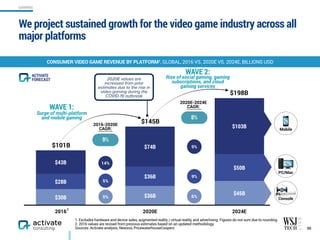 2016 2020E 2024E
$103B
$74B
$43B
$50B
$36B
$28B
$45B$36B$30B
We project sustained growth for the video game industry across all
major platforms
30
CONSUMER VIDEO GAME REVENUE BY PLATFORM1, GLOBAL, 2016 VS. 2020E VS. 2024E, BILLIONS USD
1. Excludes hardware and device sales, augmented reality / virtual reality, and advertising. Figures do not sum due to rounding.
2. 2016 values are revised from previous estimates based on an updated methodology.
Sources: Activate analysis, Newzoo, PricewaterhouseCoopers
$101B
$145B
Surge of multi-platform
and mobile gaming
WAVE 1:
9%
9%
6% Console
$198B
14%
5%
5%
2016-2020E
CAGR:
2020E-2024E
CAGR:
Mobile
PC/Mac
2
Rise of social gaming, gaming
subscriptions, and cloud  
gaming services
WAVE 2:
2020E values are
increased from prior
estimates due to the rise in
video gaming during the
COVID-19 outbreak
9%
8%
GAMING
ACTIVATE
FORECAST
 
