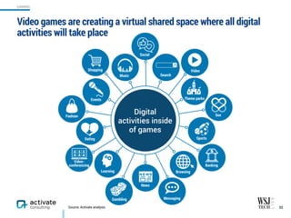 Video games are creating a virtual shared space where all digital
activities will take place
32Source: Activate analysis
GAMING
Music
Events
Social
Gambling
Dating
Learning
Shopping
Fashion
News
Messaging
Sports
Video- 
conferencing
Sex
Search
Banking
Browsing
Video
Theme parks
Digital
activities inside
of games
 