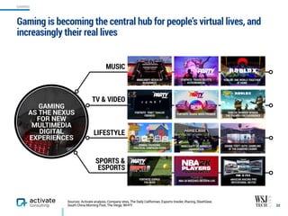 Gaming is becoming the central hub for people’s virtual lives, and
increasingly their real lives
33
Sources: Activate analysis, Company sites, The Daily Californian, Esports Insider, iRacing, SlashGear,
South China Morning Post, The Verge, WHYY
GAMING  
AS THE NEXUS
FOR NEW
MULTIMEDIA
DIGITAL
EXPERIENCES
MINECRAFT: BLOCK BY
BLOCKWEST
ROBLOX: ONE WORLD TOGETHER
AT HOME
FORTNITE: TRAVIS SCOTT’S
ASTRONOMICAL
MUSIC
SPORTS &
ESPORTS
NBA 2K MATCHES ON ESPN LIVE
FORTNITE: ESPN 8  
THE OCHO
TV & VIDEO
FORTNITE: SHARK WEEK PREMIER
FORTNITE: TENET TRAILER
PREMIER
ROBLOX: WONDER WOMAN 
THE THEMYSCIRA EXPERIENCE
LIFESTYLE
MINECRAFT: UC BERKELEY
GRADUATION
ANIMAL CROSSING:  
POLITICAL CAMPAIGN SIGNS
GRAND THEFT AUTO: GAMBLING
AT THE DIAMOND CASINO
eNASCAR iRACING PRO
INVITATIONAL ON FOX
GAMING
 