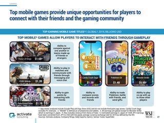 Ability to play
co-op with up  
to three other
players
Top mobile games provide unique opportunities for players to
connect with their friends and the gaming community
37
1. App stores analyzed include Google Play and App Store (iOS), and do not include third-party app stores. Candy Crush Saga
includes PC revenues. 2. ”Mobile” is defined as smartphones and tablets. 3. All earnings are global except for Monster Strike
which is earnings in Japan. 4. Also includes revenue from Arena of Valor. 5. Estimated earnings in Japan of 102B JPY. Earnings
have been converted from JPY to USD with the yearly average currency exchange rate for 2019 as defined by the IRS.
Sources: Activate analysis, Company filings, Daily Esports, Game-i, Sensor Tower, SuperData
TOP MOBILE2 GAMES ALLOW PLAYERS TO INTERACT WITH FRIENDS THROUGH GAMEPLAY
37
PUBG Mobile $1.3B
Fate/Grand Order $1.1B
Pokémon Go
$1.4B
Candy Crush Saga
$1.5B
Monster Strike
$0.9B5
Honor of Kings $1.6B4
Ability to play in
matches and
communicate with
friends through
messaging and
voice chat
Ability to gain
points by
interacting with
friends
Ability to
compare scores
and records with
friends
Ability to trade
Pokémon, battle
with friends, and
send gifts
Ability to
compete against
one another in
teams made up
of friends or
strangers
TOP-EARNING MOBILE GAME TITLES1,2, GLOBAL3, 2019, BILLIONS USD
GAMING
 