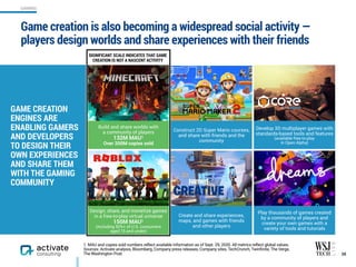 Game creation is also becoming a widespread social activity —
players design worlds and share experiences with their friends
38
1. MAU and copies sold numbers reflect available information as of Sept. 29, 2020. All metrics reflect global values.
Sources: Activate analysis, Bloomberg, Company press releases, Company sites, TechCrunch, Twinfinite, The Verge,  
The Washington Post
Build and share worlds with  
a community of players
132M MAU1
Over 200M copies sold
Construct 2D Super Mario courses,
and share with friends and the
community
Develop 3D multiplayer games with
standards-based tools and features
(available free-to-play  
in Open Alpha)
Design, share, and monetize games
in a free-to-play virtual universe
150M MAU1  
(including 50%+ of U.S. consumers
aged 15 and under)
Create and share experiences,
maps, and games with friends  
and other players
Play thousands of games created
by a community of players and
create your own games with a
variety of tools and tutorials
GAME CREATION
ENGINES ARE
ENABLING GAMERS
AND DEVELOPERS  
TO DESIGN THEIR
OWN EXPERIENCES
AND SHARE THEM
WITH THE GAMING
COMMUNITY
SIGNIFICANT SCALE INDICATES THAT GAME
CREATION IS NOT A NASCENT ACTIVITY
GAMING
 
