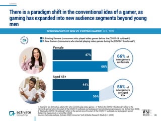 There is a paradigm shift in the conventional idea of a gamer, as
gaming has expanded into new audience segments beyond young
men
56%
66%
44%
47%
% Existing Gamers (consumers who played video games before the COVID-19 outbreak )
% New Gamers (consumers who started playing video games during the COVID-19 outbreak)
39
DEMOGRAPHICS OF NEW VS. EXISTING GAMERS1, U.S., 2020
1. “Gamers” are defined as adults 18+ who currently play video games. 2. “Before the COVID-19 outbreak” refers to the  
12-month period before the start of the COVID-19 outbreak and subsequent social distancing measures (i.e. before Mar. 2020).  
3. “During the COVID-19 outbreak” refers to the period since the start of the COVID-19 outbreak and subsequent social  
distancing measures (i.e. since Mar. 2020).
Sources: Activate analysis, Activate 2020 Consumer Tech & Media Research Study (n = 4,003)
Female
Aged 45+
% Existing Gamers (consumers who played video games before the COVID-19 outbreak2)
% New Gamers (consumers who started playing video games during the COVID-19 outbreak3)
56% of
new gamers
are aged
45+
66% of
new gamers
are female
GAMING
 