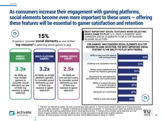 15% 
of gamers1 consider social elements as one of their 
top reasons2 in selecting which games to play
As consumers increase their engagement with gaming platforms,
social elements become even more important to these users — offering
these features will be essential to gamer satisfaction and retention
41
1. “Gamers” are defined as adults 18+ who currently play video games. 2. Gamers were asked to select up to 3 most important
reasons in game selection. 3. “Mobile” is defined as smartphones and tablets. 4. “Gaming service users” are defined as gamers
who currently use a gaming subscription and/or cloud gaming service. 5. Gamers who consider social elements as a top
reason in game selection were asked to select up to 3 most important social elements in game selection.
Sources: Activate analysis, Activate 2020 Consumer Tech & Media Research Study (n = 4,003)
MOST IMPORTANT SOCIAL FEATURES WHEN SELECTING
WHICH GAME TO PLAY, U.S., 2020, % GAMERS1 WHO
CONSIDER SOCIAL ELEMENTS TO BE A TOP REASON2  
IN GAME SELECTION
24%
27%
27%
28%
31%
37%
44%
FOR GAMERS1 WHO CONSIDER SOCIAL ELEMENTS AS A TOP
REASON2 IN GAME SELECTION, THE MOST IMPORTANT SOCIAL
FEATURE5 IS THE ABILITY TO PLAY WITH FRIENDS
Ability to play over the internet
with existing friends
Challenge and competition format
Unique social experiences and
content not related to gameplay
Opportunity for self-expression,
personalization, and customization
Ability to connect the game  
to a social network or
messaging app/website
Being part of a community
Ability to meet new people
As likely as
non-mobile
gamers to
consider social
elements as one
of their top
reasons in game
selection
3.3x
MOBILE3
GAMERS:
As likely as  
non-service users
to consider social
elements as one
of their top
reasons in game
selection
2.5x
GAMING SERVICE
USERS4:
As likely as single
platform gamers
to consider social
elements as one
of their top
reasons in game
selection
3.2x
MULTI-PLATFORM
GAMERS:
GAMING
 