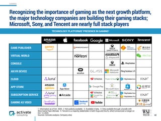 Recognizing the importance of gaming as the next growth platform,
the major technology companies are building their gaming stacks;
Microsoft, Sony, and Tencent are nearly full stack players
GAME PUBLISHER
VIRTUAL WORLD
CONSOLE
AR/VR DEVICE
CLOUD
APP STORE
SUBSCRIPTION SERVICE
GAMING AS VIDEO
1. Information as of Oct. 2020. 2. Not publicly available. 3. Available in beta. 4. Only available through a bundle with
Xbox Game Pass Ultimate. 5. Tencent is a majority stakeholder in both Huya and DouYu, which announced a merger on  
Oct. 12, 2020.
Sources: Activate analysis, Company sites
3
2 3
2
34
eGame
5
GAMING
42
TECHNOLOGY PLATFORMS’ PRESENCE IN GAMING1
 