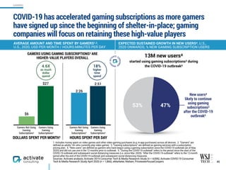 1. Includes money spent on video games and other video gaming purchases (e.g. in-app purchases) across all devices. 2. “Gamers” are
defined as adults 18+ who currently play video games. 3. “Gaming subscriptions” are defined as gaming services with a subscription
pricing plan. 4. “New users” are defined as gamers who have begun using a gaming subscription since the COVID-19 outbreak (as of May
2020) and did not use one in the 12 months prior to outbreak. 5. “During the COVID-19 outbreak” refers to the period since the start of the
COVID-19 outbreak and subsequent social distancing measures (i.e. since Mar. 2020). “After the COVID-19 outbreak” refers to the 12-month
period after the end of the COVID-19 outbreak and subsequent social distancing measures. 
Sources: Activate analysis, Activate 2019 Consumer Tech & Media Research Study (n = 4,006), Activate COVID-19 Consumer
Tech & Media Research Study April 2020 (n = 1,866), eMarketer, Nielsen, PricewaterhouseCoopers 45
AVERAGE AMOUNT AND TIME SPENT BY GAMERS1,2,  
U.S., 2020, USD PER MONTH / HOURS:MINUTES PER DAY
EXPECTED SUSTAINED GROWTH IN NEW USERS4, U.S.,  
2020 ONWARDS, % NEW GAMING SUBSCRIPTION USERS
GAMERS USING GAMING SUBSCRIPTIONS3 ARE  
HIGHER-VALUE PLAYERS OVERALL
$27
$6
Gamers Not Using
Gaming
Subscriptions3
Gamers Using
Gaming
Subscriptions3
DOLLARS SPENT PER MONTH1 HOURS SPENT PER DAY
18%
higher  
time 
spend
4.6X
as much
dollar
spend
COVID-19 has accelerated gaming subscriptions as more gamers
have signed up since the beginning of shelter-in-place; gaming
companies will focus on retaining these high-value players
2:26
2:51
Gamers Not Using
Gaming
Subscriptions3
Gamers Using
Gaming
Subscriptions3
13M new users4
started using gaming subscriptions3 during
the COVID-19 outbreak5
47%53%
New users4
likely to continue
using gaming
subscriptions3
after the COVID-19
outbreak5
GAMING
 