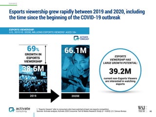 Esports viewership grew rapidly between 2019 and 2020, including
the time since the beginning of the COVID-19 outbreak
49
ESPORTS VIEWERSHIP, 
U.S., 2019 VS. 2020E, MILLIONS ESPORTS VIEWERS1 AGED 18+
1. “Esports Viewers” refer to consumers who have watched at least one esports competition.
Sources: Activate analysis, Activate 2020 Consumer Tech & Media Research Study (n = 4,003), U.S. Census Bureau
66.1M69%  
GROWTH IN  
ESPORTS
VIEWERSHIP
2019 2020E
39.2M
current non-Esports Viewers
are interested in watching  
esports
ESPORTS  
VIEWERSHIP HAS  
LARGE GROWTH POTENTIAL:
38.6M
ESPORTS
ACTIVATE
FORECAST
 