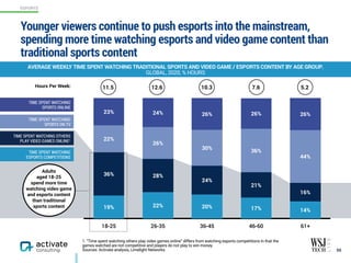 TIME SPENT WATCHING  
SPORTS ONLINE
TIME SPENT WATCHING  
SPORTS ON TV
TIME SPENT WATCHING OTHERS  
PLAY VIDEO GAMES ONLINE1
TIME SPENT WATCHING  
ESPORTS COMPETITIONS
Younger viewers continue to push esports into the mainstream,
spending more time watching esports and video game content than
traditional sports content
50
AVERAGE WEEKLY TIME SPENT WATCHING TRADITIONAL SPORTS AND VIDEO GAME / ESPORTS CONTENT BY AGE GROUP,  
GLOBAL, 2020, % HOURS
1. “Time spent watching others play video games online” differs from watching esports competitions in that the
games watched are not competitive and players do not play to win money.
Sources: Activate analysis, Limelight Networks
18-25 26-35 36-45 46-60 61+
26%26%26%24%23%
44%
36%
30%
26%
22%
16%
21%
24%
28%36%
14%17%20%22%19%
11.5Hours Per Week: 12.6 10.3 7.6 5.2
Adults
aged 18-25
spend more time
watching video game
and esports content
than traditional
sports content
ESPORTS
 