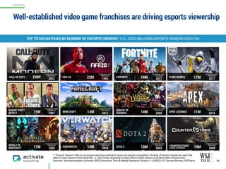 Well-established video game franchises are driving esports viewership
51
TOP TITLES WATCHED BY NUMBER OF ESPORTS VIEWERS1, U.S., 2020, MILLIONS ESPORTS VIEWERS AGED 18+
1. “Esports Viewers” refer to consumers who have watched at least one esports competition. Number of Esports Viewers for each title
refers to total viewers of the listed title. 2. Call of Duty viewership number refers to total viewers of all titles within the franchise.
Sources: Activate analysis, Activate 2020 Consumer Tech & Media Research Study (n = 4,003), U.S. Census Bureau, VGChartz 51
CALL OF DUTY 24M2
FRANCHISE FIRST
PUBLISHED
2003
FIFA 20 22M
FRANCHISE FIRST
PUBLISHED
1993
FORTNITE 18M
FRANCHISE FIRST
PUBLISHED
2017
PUBG MOBILE 17M
FRANCHISE FIRST
PUBLISHED
2017
GRAND THEFT
AUTO V 15M
FRANCHISE FIRST
PUBLISHED
1997
MINECRAFT 14M
FRANCHISE FIRST
PUBLISHED
2011
LEAGUE OF
LEGENDS 14M
FRANCHISE FIRST
PUBLISHED
2009
APEX LEGENDS 11M
FRANCHISE FIRST
PUBLISHED
2019
WORLD OF
WARCRAFT 11M
FRANCHISE FIRST
PUBLISHED
1994
OVERWATCH 10M
FRANCHISE FIRST
PUBLISHED
2016
DOTA 2 10M
FRANCHISE FIRST
PUBLISHED
2003
COUNTERSTRIKE
GLOBAL OFFENSIVE 10M
FRANCHISE FIRST
PUBLISHED
2000
ESPORTS
 