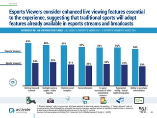 Esports Viewers1
Sports Viewers2
Esports Viewers consider enhanced live viewing features essential
to the experience, suggesting that traditional sports will adopt
features already available in esports streams and broadcasts
52
1. “Esports Viewers” refer to consumers who have watched at least one esports competition. 2. “Sports Viewers” refer to
consumers who have followed (e.g. attended live events in person, watched games or highlights, read articles or statistics)
at least one professional/collegiate traditional sport in the last 12 months.
Sources: Activate analysis, Activate 2020 Consumer Tech & Media Research Study (n = 4,003)
29%
31%32%
30%31%
35%34%
54%
56%56%57%
60%60%
63%
Betting-focused
content
Multiple camera
angles / video
layouts
Statistics and
analytics
Social elements In-game  
purchases of other
competitive
streams
Augmented
reality / virtual
reality integration
Ability to purchase
merchandise
ESPORTS
INTEREST IN LIVE VIEWING FEATURES, U.S., 2020, % ESPORTS VIEWERS1 / % SPORTS VIEWERS2 AGED 18+
 