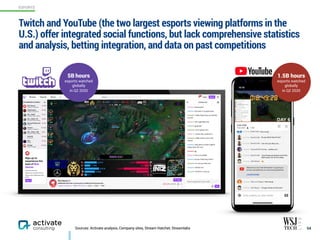 Chat publicly as John Smith
here we go
Do you think they’ll win?
I am not sure they can…
neither am I
It just keeps going back and forth,
both teams are on ﬁre today
Here we go
I’ve got money on this one!
Twitch and YouTube (the two largest esports viewing platforms in the
U.S.) offer integrated social functions, but lack comprehensive statistics
and analysis, betting integration, and data on past competitions
54Sources: Activate analysis, Company sites, Stream Hatchet, Streamlabs
Gamer1: Good work!
Gamer2: this team is so good wow
Gamer3: I really hope they can pull this
win oﬀ
Gamer1: this is ge:ng close
Gamer4: go go go!
Gamer3: I can’t believe it!!!
Gamer 1: I knew they could do it
Gamer3: I really wasn’t sure to be
honest
Gamer2: they were on their A-game
today, that’s for sure
Gamer5: gg
Gamer1: this is incredible
Gamer2: do you think they’ll win?
Gamer3: I’m not sure they can…
Gamer2: neither am I
Gamer4: I think it’s a toss up
1.5B hours  
esports watched
globally
in Q2 2020
ESPORTS
5B hours
esports watched
globally
in Q2 2020
 
