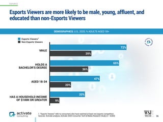 Esports Viewers are more likely to be male, young, affluent, and
educated than non-Esports Viewers
56
1. “Esports Viewers” refer to consumers who have watched at least one esports competition.
Sources: Activate analysis, Activate 2020 Consumer Tech & Media Research Study (n = 4,003)
9%
20%
36%
39%
33%
47%
65%
72%
Esports Viewers
Non-Esports Viewers
MALE
HOLDS A  
BACHELOR’S DEGREE
AGED 18-34
HAS A HOUSEHOLD INCOME
OF $100K OR GREATER
1
DEMOGRAPHICS, U.S., 2020, % ADULTS AGED 18+
ESPORTS
 