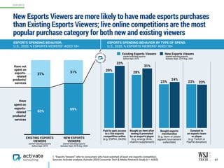 31%
37%
69%
63%
Paid to gain access
to a live esports
competition online
(e.g. ESPN+, DAZN)
Bought an item after
seeing it promoted
by an esports player
(e.g. energy drink,
vitamin/supplement)
Bought esports
merchandise  
(e.g. team or player
apparel, tournament
collectible)
Donated to  
an esports team  
or player  
(e.g. Twitch or
PayPal donation)
New Esports Viewers are more likely to have made esports purchases
than Existing Esports Viewers; live online competitions are the most
popular purchase category for both new and existing viewers
57
1. “Esports Viewers” refer to consumers who have watched at least one esports competition.
Sources: Activate analysis, Activate 2020 Consumer Tech & Media Research Study (n = 4,003)
ESPORTS SPENDING BEHAVIOR,
U.S., 2020, % ESPORTS VIEWERS1 AGED 18+
ESPORTS SPENDING BEHAVIOR BY TYPE OF SPEND,  
U.S., 2020, % ESPORTS VIEWERS1 AGED 18+
23%
24%
31%
33%
23%23%
28%
29%
Existing Esports Viewers New Esports Viewers
Have 
spent on
esports-
related
products/
services
Have not 
spent on
esports-
related
products/
services
started watching esports
before Sept. 2019
started watching esports
between Sept. 2019-Aug. 2020
EXISTING ESPORTS  
VIEWERS
started watching esports  
before Sept. 2019
NEW ESPORTS  
VIEWERS
started watching esports
between Sept. 2019-Aug. 2020
ESPORTS
 