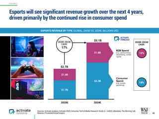 Esports will see significant revenue growth over the next 4 years,
driven primarily by the continued rise in consumer spend
58
ESPORTS REVENUE BY TYPE, GLOBAL, 2020E VS. 2024E, BILLIONS USD
Sources: Activate analysis, Activate 2020 Consumer Tech & Media Research Study (n = 4,003), eMarketer, The Morning Call,
Newzoo, PricewaterhouseCoopers
2020E 2024E
$1.8B
$1.0B
$3.3B
$1.7B
2020E-2024E
CAGR:
Consumer
Spend  
(e.g. tickets,
gambling)
B2B Spend  
(e.g. sponsorships,
advertising, media
rights)
$2.7B
$5.1B
15%
18%
2020E-2024E
CAGR:
17%
ESPORTS
ACTIVATE
FORECAST
 