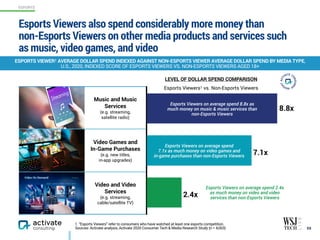 59
ESPORTS VIEWER1 AVERAGE DOLLAR SPEND INDEXED AGAINST NON-ESPORTS VIEWER AVERAGE DOLLAR SPEND BY MEDIA TYPE, 
U.S., 2020, INDEXED SCORE OF ESPORTS VIEWERS VS. NON-ESPORTS VIEWERS AGED 18+
Music and Music
Services
(e.g. streaming,
satellite radio)
Video Games and  
In-Game Purchases
(e.g. new titles,
in-app upgrades)
Video and Video
Services
(e.g. streaming,
cable/satellite TV)
1. “Esports Viewers” refer to consumers who have watched at least one esports competition.
Sources: Activate analysis, Activate 2020 Consumer Tech & Media Research Study (n = 4,003)
LEVEL OF DOLLAR SPEND COMPARISON
Esports Viewers also spend considerably more money than
non-Esports Viewers on other media products and services such
as music, video games, and video
8.8x
7.1x
2.4x
Esports Viewers on average spend 8.8x as  
much money on music & music services than  
non-Esports Viewers
Esports Viewers on average spend  
7.1x as much money on video games and  
in-game purchases than non-Esports Viewers
Esports Viewers1 vs. Non-Esports Viewers
Esports Viewers on average spend 2.4x
as much money on video and video
services than non-Esports Viewers
ESPORTS
 