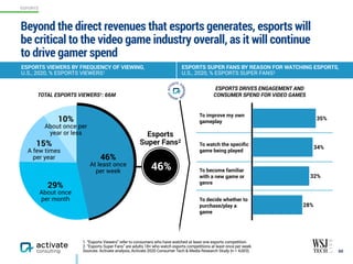 To improve my own
gameplay
To watch the speciﬁc
game being played
To become familiar
with a new game or
genre
To decide whether to
purchase/play a
game
28%
32%
34%
35%
Beyond the direct revenues that esports generates, esports will
be critical to the video game industry overall, as it will continue
to drive gamer spend
60
1. “Esports Viewers” refer to consumers who have watched at least one esports competition.
2. “Esports Super Fans” are adults 18+ who watch esports competitions at least once per week.
Sources: Activate analysis, Activate 2020 Consumer Tech & Media Research Study (n = 4,003)
ESPORTS VIEWERS BY FREQUENCY OF VIEWING,
U.S., 2020, % ESPORTS VIEWERS1
ESPORTS SUPER FANS BY REASON FOR WATCHING ESPORTS,
U.S., 2020, % ESPORTS SUPER FANS2
46%
At least once
per week
15% 
A few times
per year
29%
About once
per month
10% 
About once per
year or less
ESPORTS DRIVES ENGAGEMENT AND
CONSUMER SPEND FOR VIDEO GAMES
46%
Esports
Super Fans2
TOTAL ESPORTS VIEWERS1: 66M
ESPORTS
 