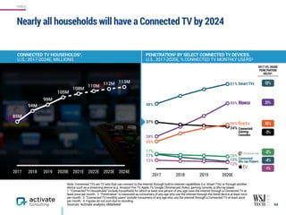 Nearly all households will have a Connected TV by 2024
64
Note: Connected TVs are TV sets that can connect to the internet through built-in internet capabilities (i.e. Smart TVs) or through another
device such as a streaming device (e.g. Amazon Fire TV, Apple TV, Google Chromecast, Roku), gaming console, or Blu-ray player. 
1. ”Connected TV Households” include households for which at least one person of any age uses the internet through a Connected TV at
least once per month. 2. “Penetration” is measured as consumers of any age who use the internet through the listed device at least once
per month. 3. “Connected TV monthly users” include consumers of any age who use the internet through a Connected TV at least once
per month. 4. Figures do not sum due to rounding.
Sources: Activate analysis, eMarketer
CONNECTED TV HOUSEHOLDS1,  
U.S., 2017-2024E, MILLIONS
PENETRATION2 BY SELECT CONNECTED TV DEVICES,
U.S., 2017-2020E, % CONNECTED TV MONTHLY USERS3
2017 2018 2019 2020E 2021E 2022E 2023E 2024E
105M
99M
94M
85M
113M112M
110M
108M
105M
2017 2018 2019 2020E
28%
37%
25%
17%
13%
48%
17%
Connected
Gaming
Consoles
Smart TVs
2017 VS. 2020E
PENETRATION 
DELTA4:
Connected 
Blu-ray Players
49%
34%
35%
16%
12%
61%
12%
21%
10%
-3%
-2%
-1%
12%
-4%
VIDEO
 