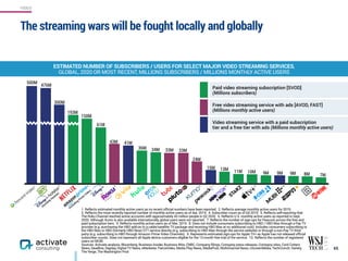 65
ESTIMATED NUMBER OF SUBSCRIBERS / USERS FOR SELECT MAJOR VIDEO STREAMING SERVICES,  
GLOBAL, 2020 OR MOST RECENT, MILLIONS SUBSCRIBERS / MILLIONS MONTHLY ACTIVE USERS
1. Reflects estimated monthly active users as no recent official numbers have been reported. 2. Reflects average monthly active users for 2019.  
3. Reflects the most recently reported number of monthly active users as of Apr. 2019. 4. Subscriber count as of Q4 2019. 5. Reflects self-reporting that
The Roku Channel reached active accounts with approximately 43 million people in Q2 2020. 6. Reflects U.S. monthly active users as reported in Sept.
2020. Although Xumo is also available internationally, global users were not reported. 7. Reflects the number of sign-ups for Peacock across the free and
paid subscription tiers. 9. Reflects monthly active users as of Mar. 2019. 8. Does not include consumers subscribing to HBO / HBO Max through a Pay TV
provider (e.g. purchasing the HBO add-on to a cable/satellite TV package and receiving HBO Max at no additional cost). Includes consumers subscribing to
the HBO Max or HBO (formerly HBO Now) OTT service directly (e.g. subscribing to HBO Max through the service website) or through a non-Pay TV third
party (e.g. subscribing to HBO through Amazon Prime Video Channels). 9. Represents estimated sign-ups for Apple TV+ as Apple has not released official
subscriber counts. Does not represent all Apple device customers eligible for the 12-month free trial of the service. 10. Reflects the number of registered
users on MUBI. 
Sources: Activate analysis, Bloomberg, Business Insider, Business Wire, CNBC, Company filings, Company press releases, Company sites, Cord Cutters
News, Deadline, Digiday, Digital TV News, eMarketer, FierceVideo, Media Play News, MediaPost, Multichannel News, nScreenMedia, TechCrunch, Variety,  
The Verge, The Washington Post
476M
150M
43M
36M 34M 33M 33M
15M
11M
24M
10M 9M 9M 9M 7M
13M
4
(including
Prim
e
Video)
(form
erly Hotstar)
The streaming wars will be fought locally and globally
Paid video streaming subscription [SVOD]  
(Millions subscribers)
Free video streaming service with ads [AVOD, FAST] 
(Millions monthly active users)
Video streaming service with a paid subscription
tier and a free tier with ads (Millions monthly active users)
41M
8M
61M
500M
193M
300M
3 5 6 7 98 101 2
VIDEO
+
 