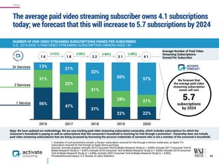 The average paid video streaming subscriber owns 4.1 subscriptions
today; we forecast that this will increase to 5.7 subscriptions by 2024
66
NUMBER OF PAID VIDEO STREAMING SUBSCRIPTIONS OWNED PER SUBSCRIBER,  
U.S., 2016-2020, % PAID VIDEO STREAMING SUBSCRIPTION OWNERS AGED 18+
1. Examples of such promotions include: a Disney+ subscription received for free through a Verizon mobile plan, an Apple TV+
subscription received for free through an Apple device purchase.
Sources: Activate analysis, Activate 2016 Consumer Tech & Media Research Study (n = 4,000), Activate 2017 Consumer Tech &
Media Research Study (n = 4,047), Activate 2018 Consumer Tech & Media Research Study (n = 4,000), Activate 2019 Consumer
Tech & Media Research Study (n = 4,006), Activate 2020 Consumer Tech & Media Research Study (n = 4,003),
PricewaterhouseCoopers, U.S. Bureau of Labor Statistics
2016 2017 2018 2019 2020
57%50%
32%
21%
13%
21%28%
31%
32%
31%
22%22%
37%
47%
56%1 Service
2 Services
3.1
3+ Services
Average Number of Paid Video
Streaming Subscriptions  
Owned Per Subscriber2.21.8
(+20%) (+44%) (+30%)
4.1
We forecast that
the average paid video
streaming subscription
owner will own
5.7
subscriptions  
by 2024
1.6
(+15%)
ACTIVATE
FORECAST
Note: We have updated our methodology. We are now tracking paid video streaming subscription ownership, which includes subscriptions for which the
consumer’s household is paying as well as subscriptions that the consumer’s household is receiving for free through a promotion1. Ownership does not include
paid video streaming subscriptions that are being accessed by borrowing the account credentials of someone who is not a member of the consumer’s household.
VIDEO
 