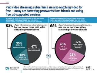 Paid video streaming subscribers are also watching video for  
free — many are borrowing passwords from friends and using  
free, ad-supported services
67
1. “Borrowing” a paid video streaming subscription is defined as accessing the subscription by borrowing the credentials of
someone who is not a member of the household. 2. YouTube and Twitch excluded due to emphasis on user-generated video.
Sources: Activate analysis, Activate 2020 Consumer Tech & Media Research Study (n = 4,003)
NUMBER OF PAID VIDEO STREAMING SUBSCRIPTIONS
BORROWED1 PER ADULT AGED 18+, U.S., 2020,  
% PAID VIDEO STREAMING SUBSCRIPTION OWNERS
NUMBER OF FREE VIDEO STREAMING SERVICES2  
WITH ADS USED PER ADULT AGED 18+, U.S., 2020,  
% PAID VIDEO STREAMING SUBSCRIPTION OWNERS
47%
Do not borrow any  
paid subscriptions
35%
Borrow 3+ 
paid subscriptions
18%
Borrow 1-2  
paid subscriptions
53%
32%
Do not use any  
free services  
with ads
40%
Use 3+  
free services  
with ads
28%
Use 1-2  
free services  
with ads
68%of paid video streaming subscriptions owners
borrow one or more paid video
streaming subscriptions
of paid video streaming subscriptions owners
use one or more free video
streaming services with ads
VIDEO
 