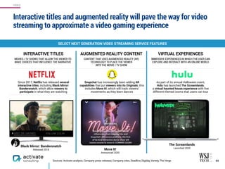 Interactive titles and augmented reality will pave the way for video
streaming to approximate a video gaming experience
69Sources: Activate analysis, Company press releases, Company sites, Deadline, Digiday, Variety, The Verge
SELECT NEXT GENERATION VIDEO STREAMING SERVICE FEATURES
INTERACTIVE TITLES
MOVIES / TV SHOWS THAT ALLOW THE VIEWER TO
MAKE CHOICES THAT INFLUENCE THE NARRATIVE
AUGMENTED REALITY CONTENT
CONTENT THAT USES AUGMENTED REALITY (AR)
TECHNOLOGY TO PLACE THE VIEWER  
INTO THE MOVIE / TV SHOW
VIRTUAL EXPERIENCES
IMMERSIVE EXPERIENCES IN WHICH THE USER CAN
EXPLORE AND INTERACT WITH AN ONLINE WORLD
Since 2017, Netflix has released several
interactive titles, including Black Mirror:
Bandersnatch, which allow viewers to
participate in what they are watching
Snapchat has increasingly been adding AR
capabilities that put viewers into its Originals; this
includes Move It!, which will track viewers’
movements as they learn dances
As part of its annual Halloween event,  
Hulu has launched The Screamlands,  
a virtual haunted house experience with ﬁve
different themed rooms that users can tour
Black Mirror: Bandersnatch
Released 2018 Move It!
Announced 2020
VISIT DR. HAYNES FOLLOW COLIN
The Screamlands
Launched 2020
VIDEO
 